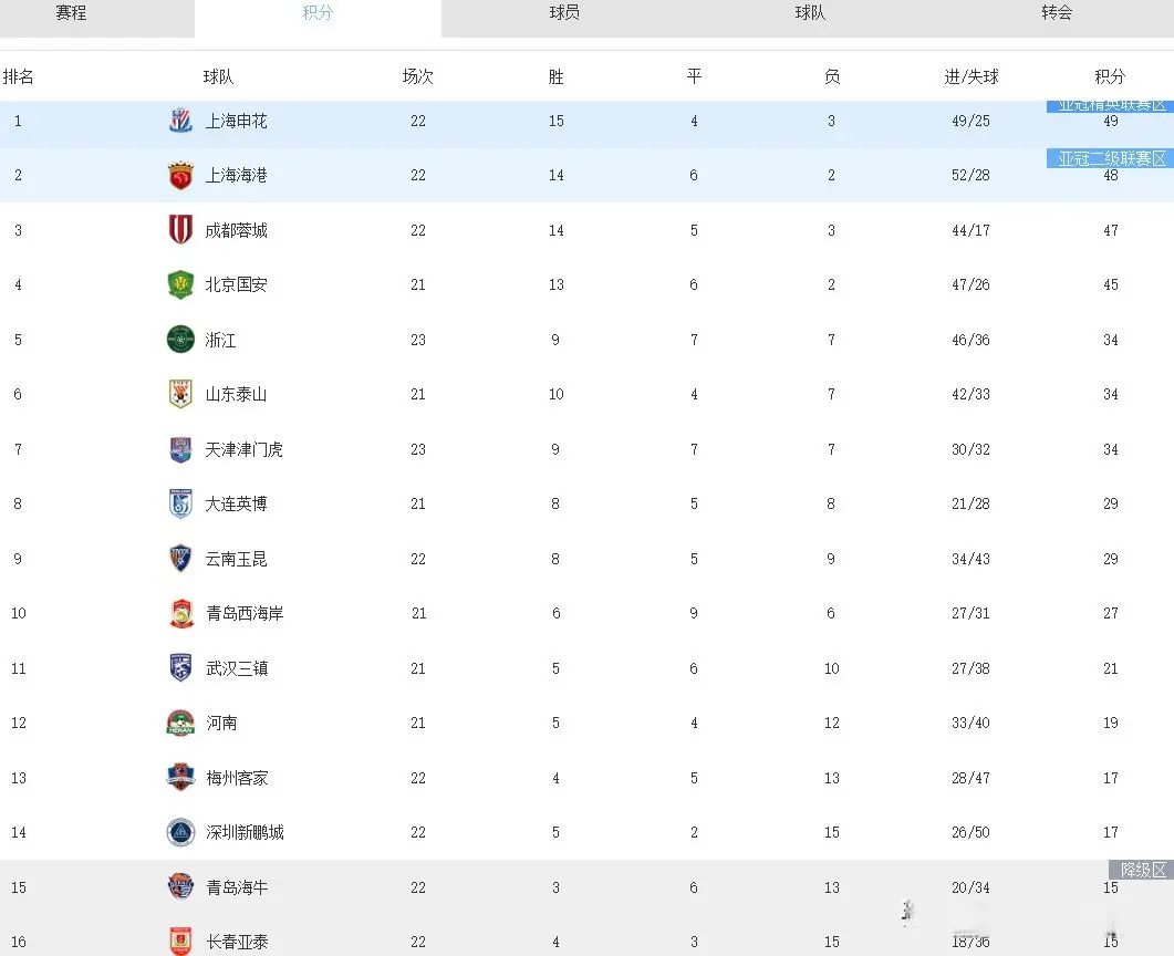 负的成绩, 延续了保级